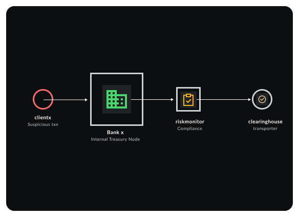 Financial & Compliance visualization