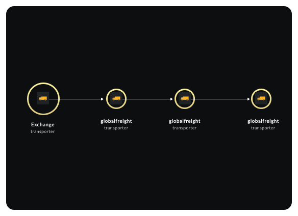 Supply Chain visualization